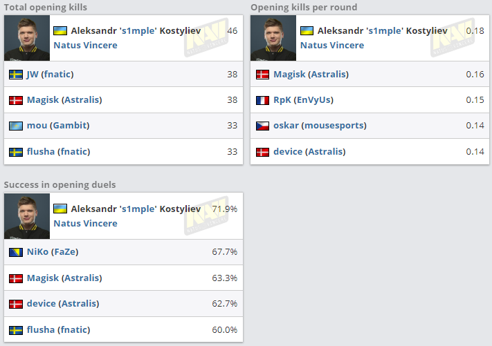 s1mple mvp, s1mple лучший, s1mple cs go, нави